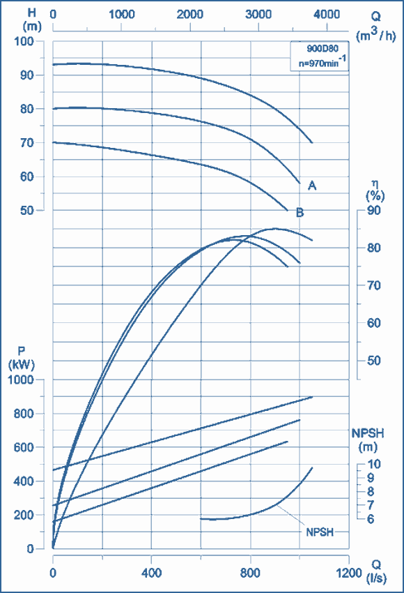 performance curves