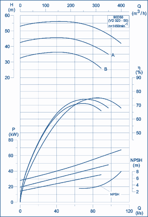 performance curves