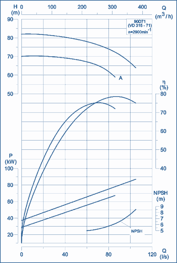 performance curves