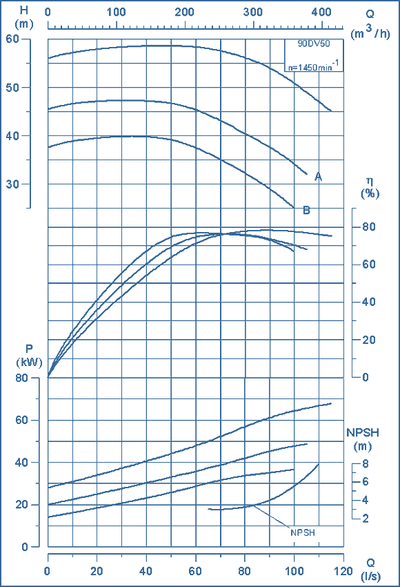 performance curves