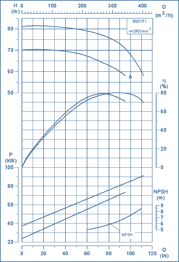 performance curves