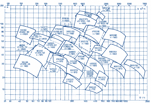 Q-H Diagrams Of Pumps, D