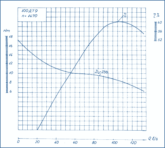 performance curves