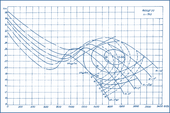 performance curves