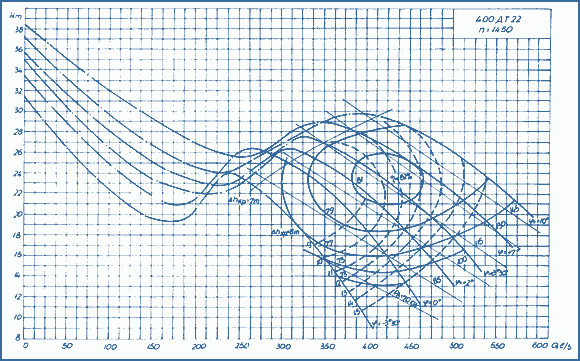 performance curves