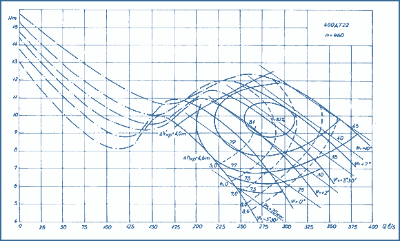 performance curves