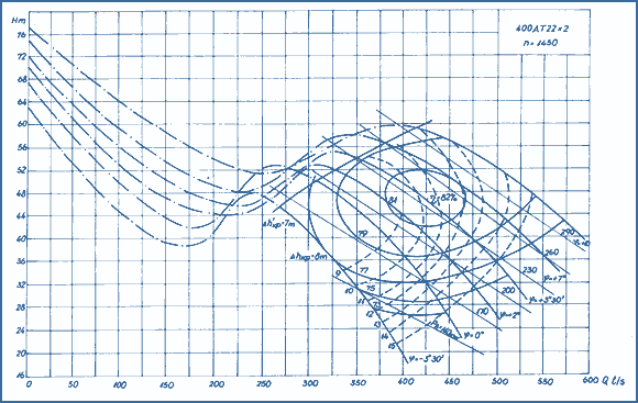 performance curves