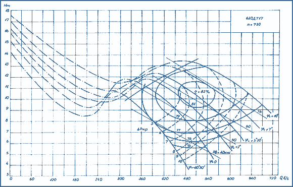 performance curves