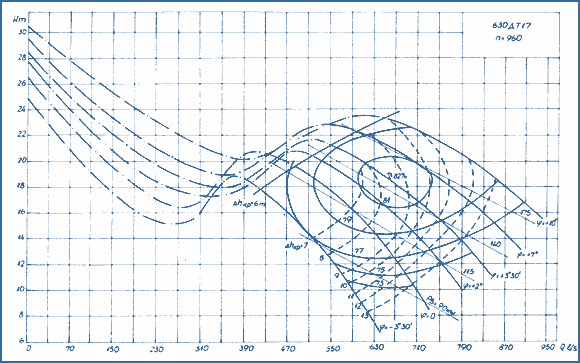 performance curves