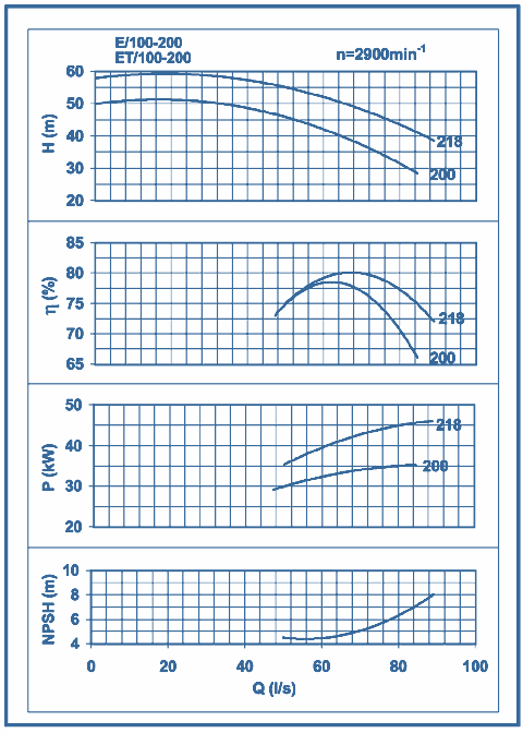 performance curves