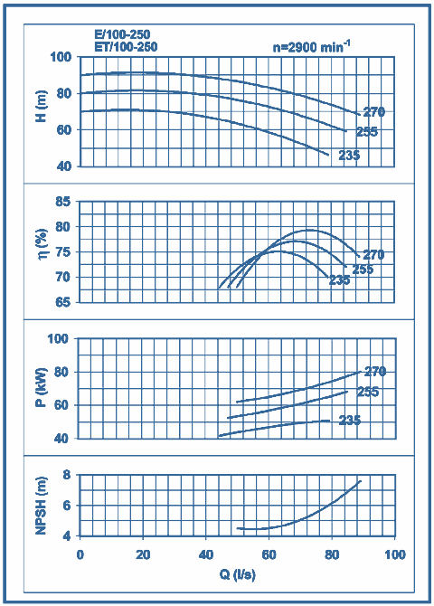 performance curves