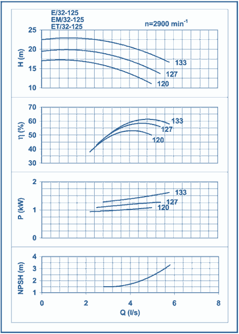 performance curves