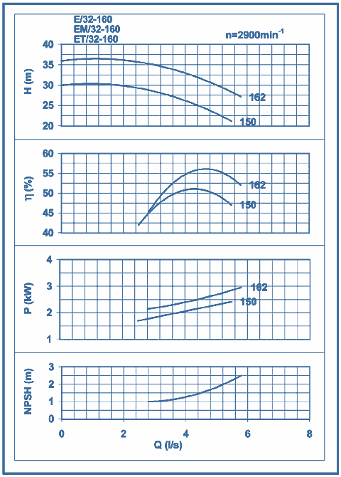 performance curves