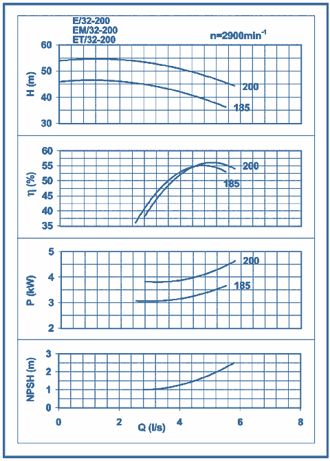 performance curves