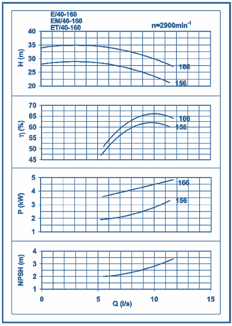 performance curves