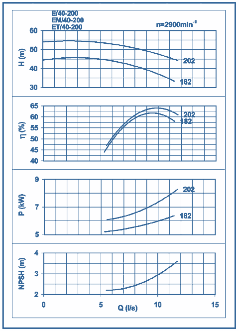 performance curves