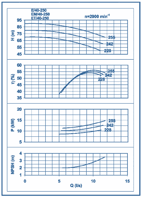 performance curves