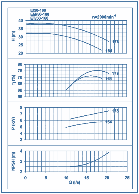 performance curves