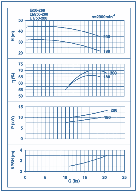 performance curves