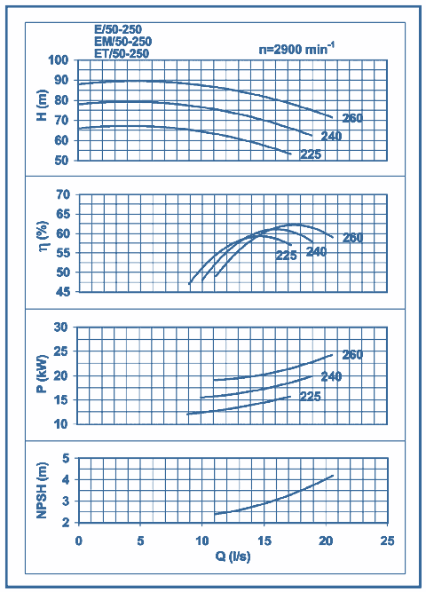 performance curves