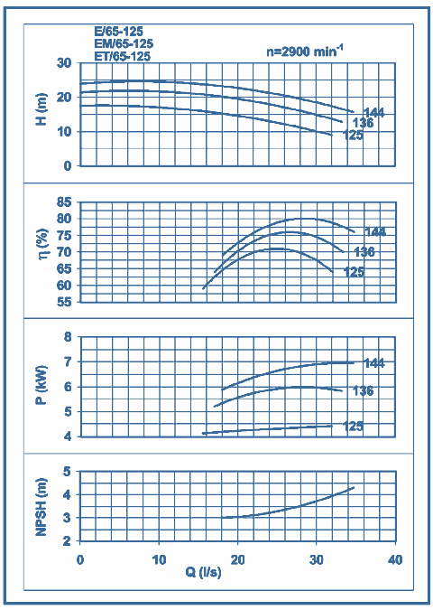 performance curves