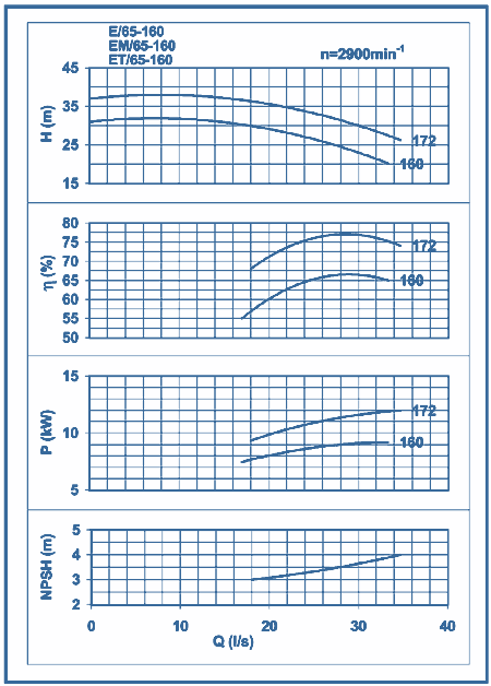 performance curves