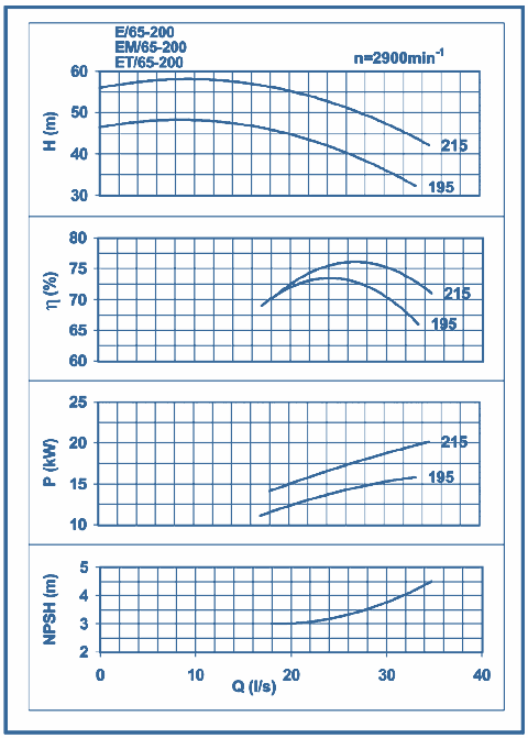 performance curves