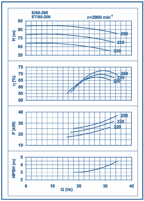 performance curves