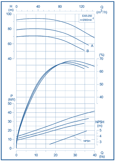 performance curves