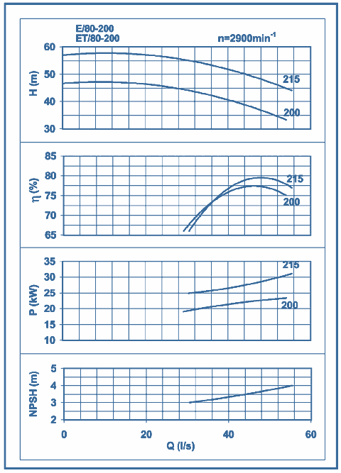 performance curves