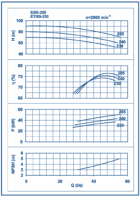 performance curves