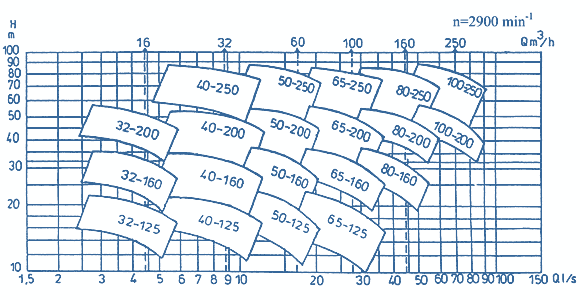 Q-H Diagrams Of Pumps E,ET