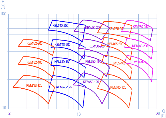 Q-H Diagrams Of Pumps, KEM