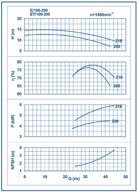 performance curves