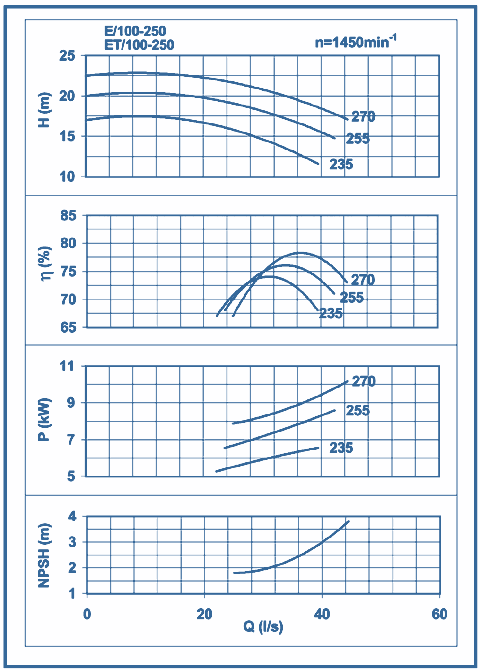 performance curves