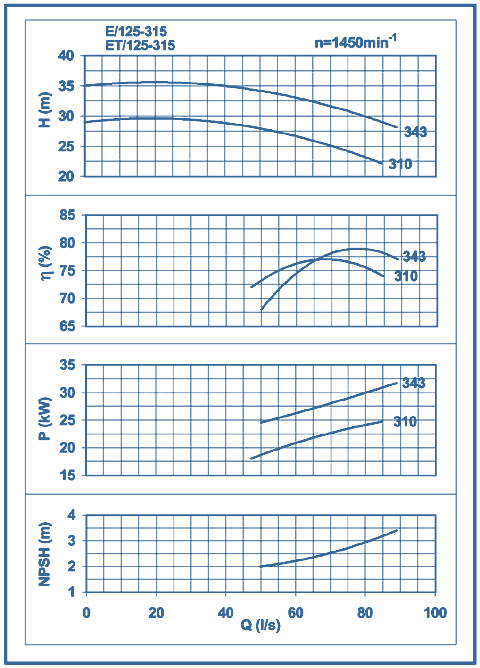 performance curves