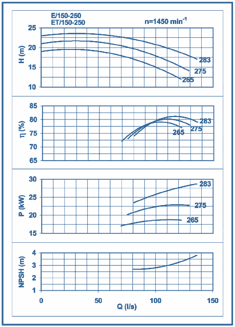 performance curves