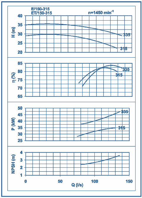 performance curves