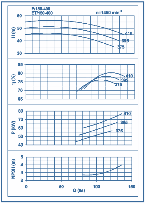 performance curves