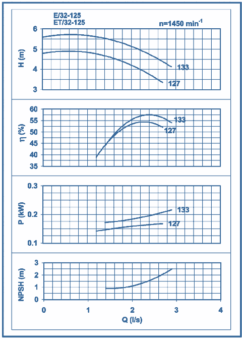 performance curves