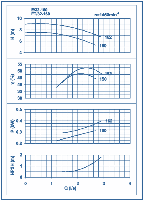 performance curves