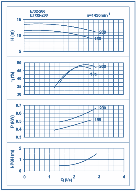 performance curves