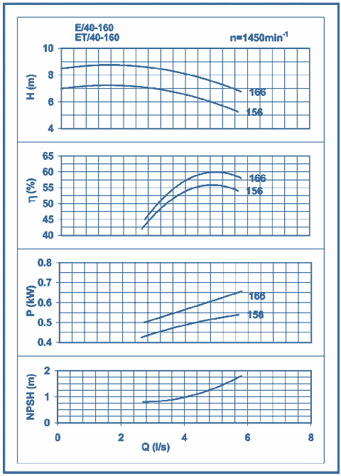 performance curves