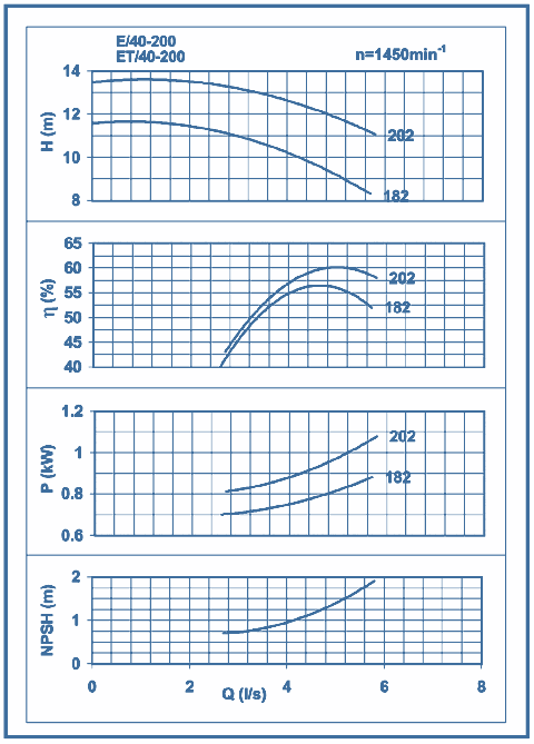 performance curves