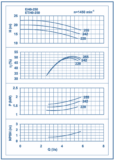 performance curves