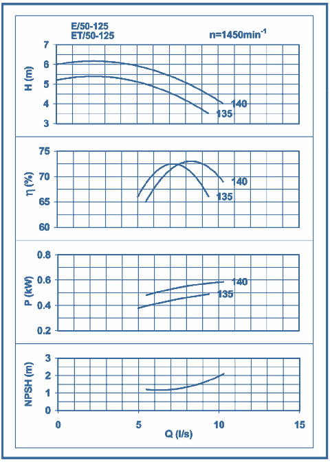 performance curves