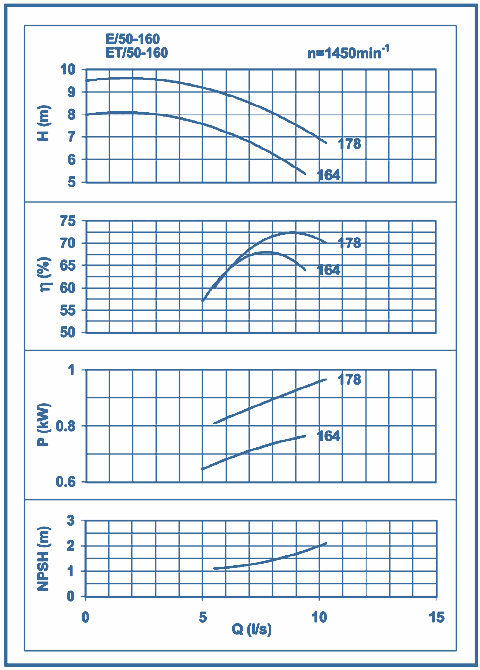 performance curves