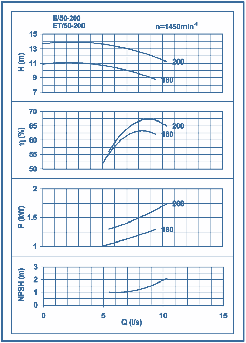 performance curves