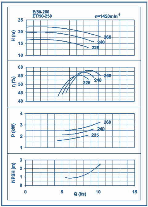 performance curves