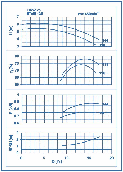 performance curves